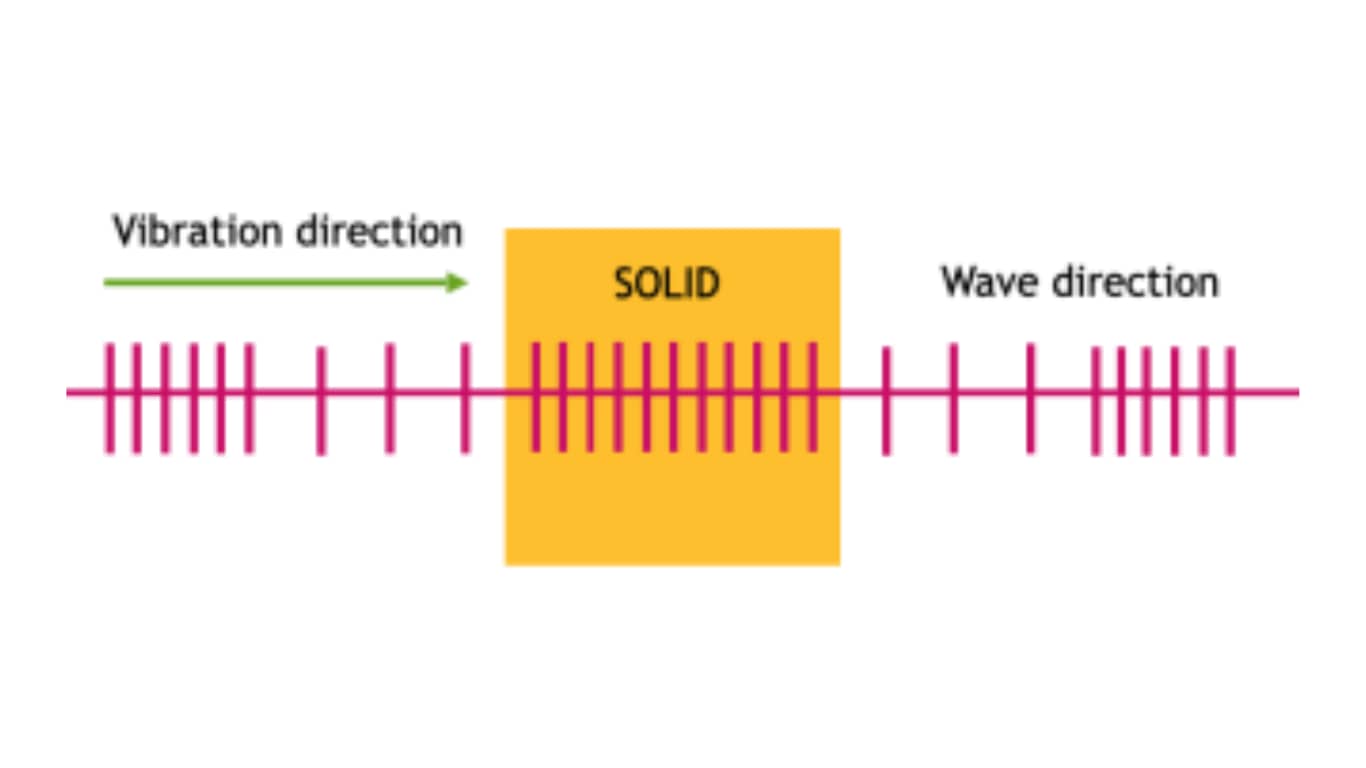 sound travels through solid materials