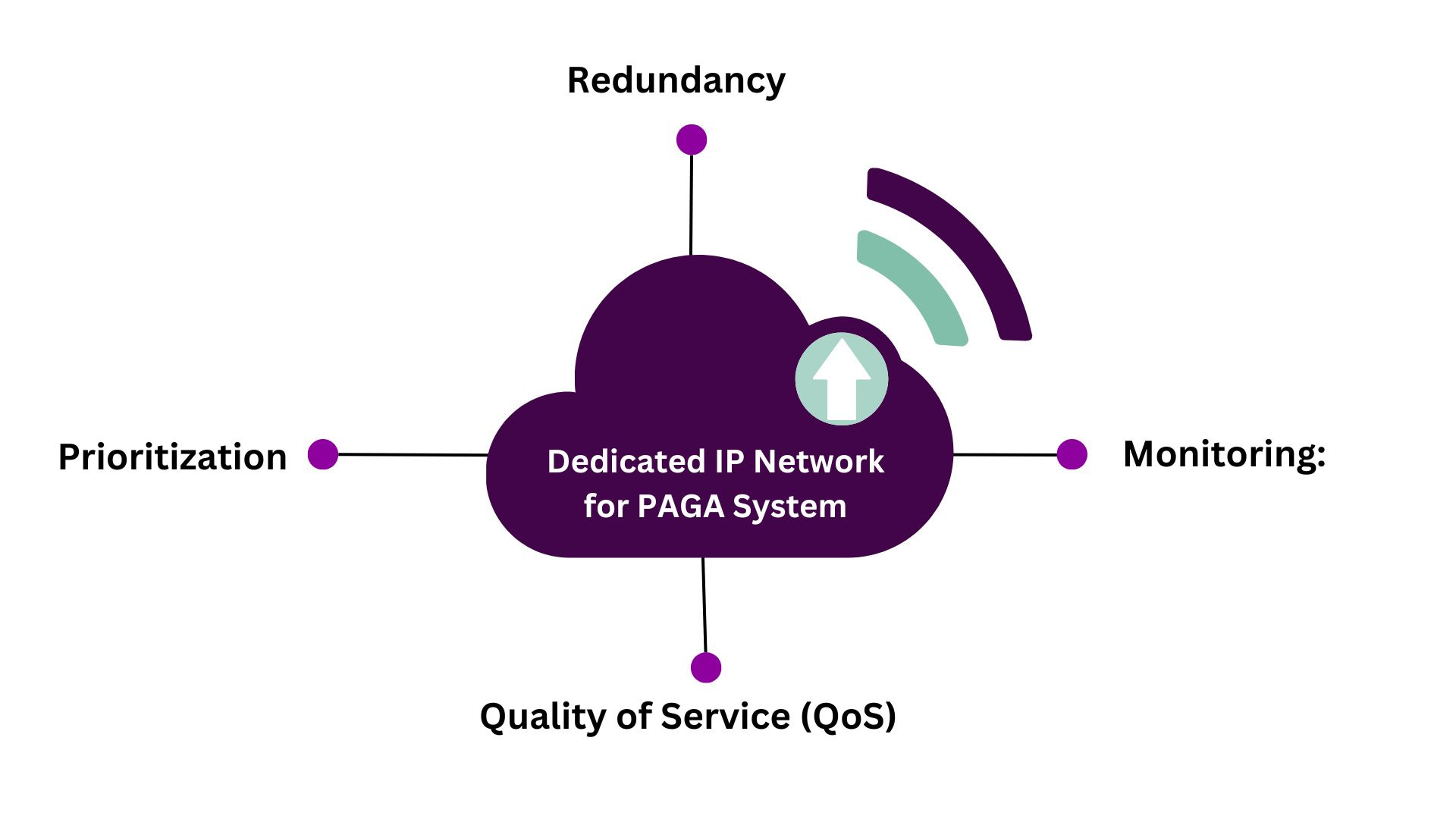 Benefits of IP PAGA System