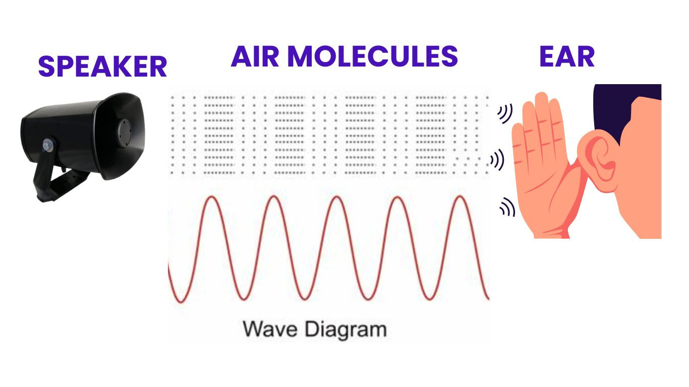 sound travels through air